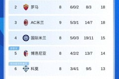 意甲最新积分榜：AC米兰18分跃居次席，亚特兰大五连平，那不勒斯21分领跑