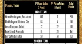 NBA赛季最佳防守阵容：文班全票入选一阵 切特排第二