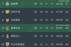 西甲第38轮各场战报与最新积分榜揭晓