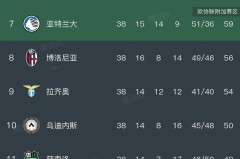 5月31日：随着蒙扎2-2卡坦扎罗，2026-27赛季意甲20队出炉，米兰无缘欧冠正赛