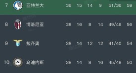 5月31日：随着蒙扎2-2卡坦扎罗，2026-27赛季意甲20队出炉，米兰无缘欧冠正赛