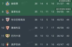 西甲最新积分榜变动：巴萨领先皇马14分，西班牙人迎来2026年首胜
