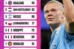 5场6球！英超锋霸太犀利，欧冠轰50球，超越梅西，创造新历史